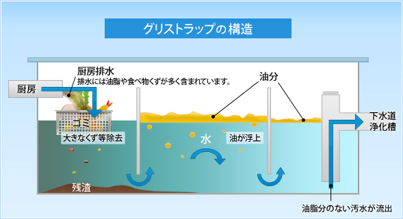 石鹼化衛生工法によるグリストラップの清掃の流れ